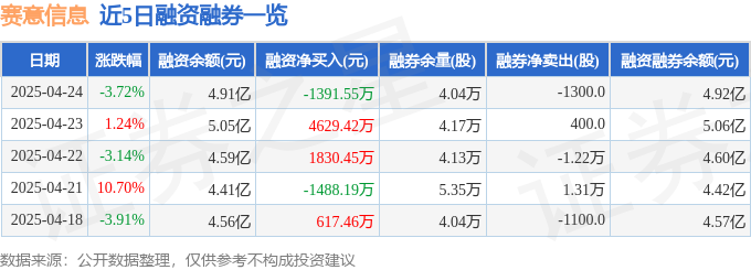 近5日融资融券数据一览