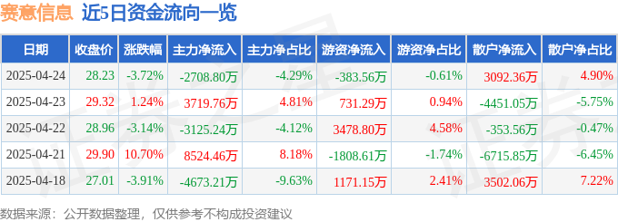 近5日资金流向一览