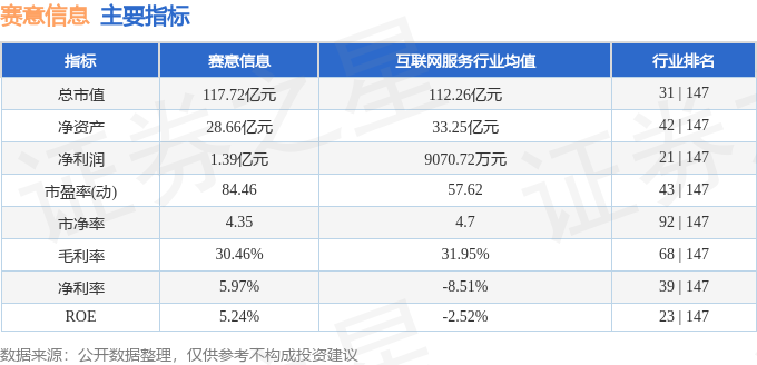 主要指标及行业内排名