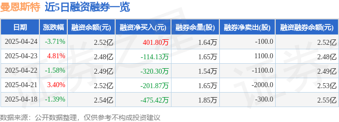 近5日融资融券数据一览
