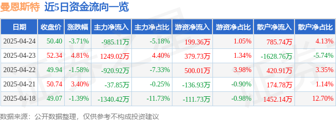 近5日资金流向一览