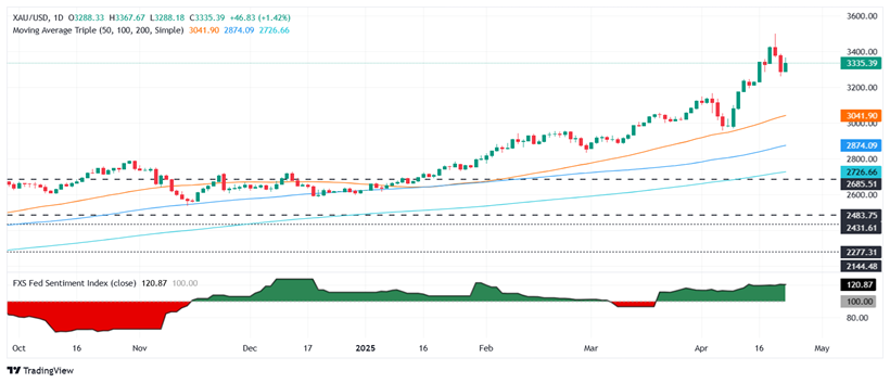 现货黄金日线图 来源：FXStreet