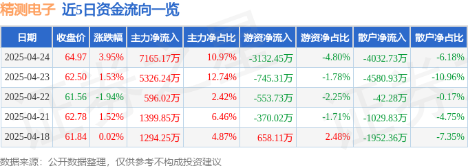 精测电子：暴涨藏隐患，散户如何避雷？