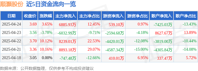 妖股顺灏股份：一场资本豪赌，谁在浑水摸鱼？
