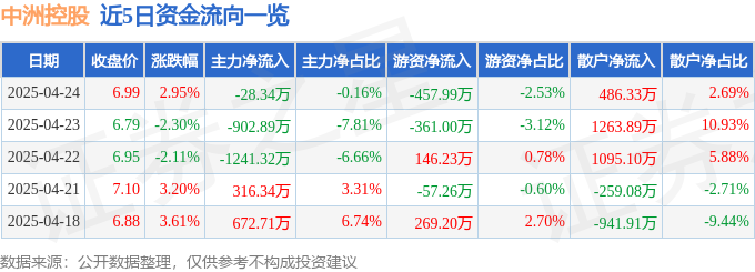 中洲控股股价异动：涨停背后暗藏玄机，主力撤退信号显现！