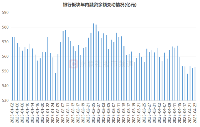 银行板块年内融资余额变动情况(截至4月23日数据)