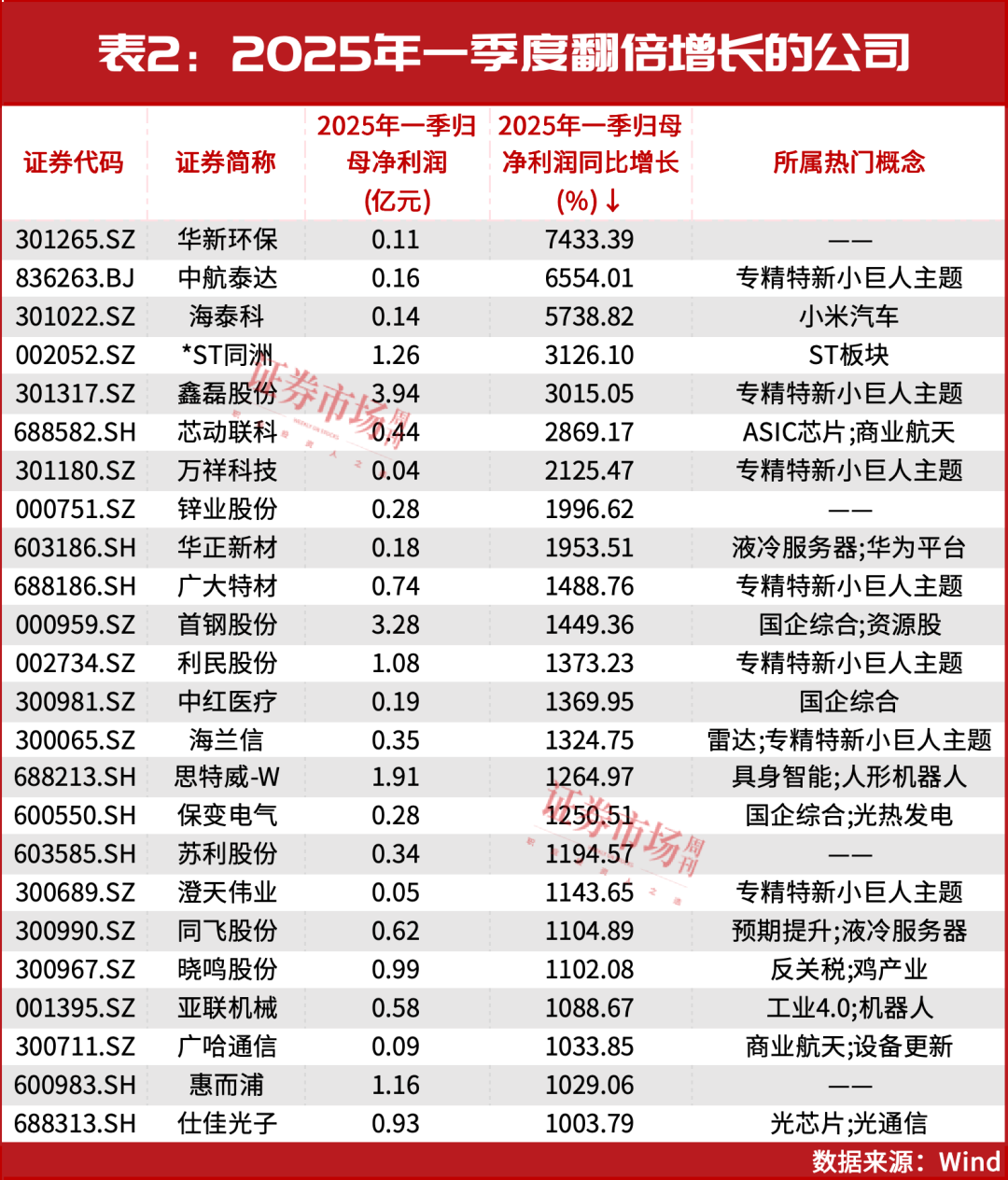 一季报盈利增速排名