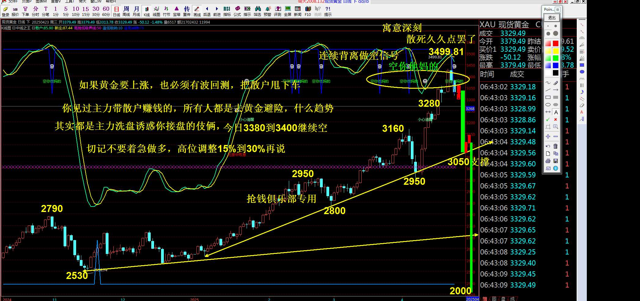 黄金技术分析