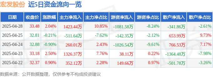 近5日资金流向一览