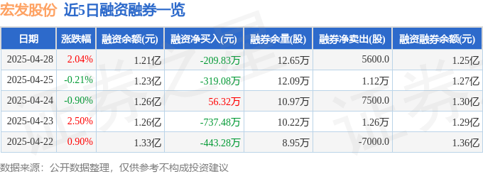 近5日融资融券数据一览