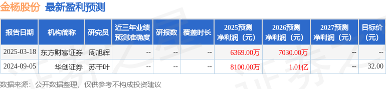 盈利预测
