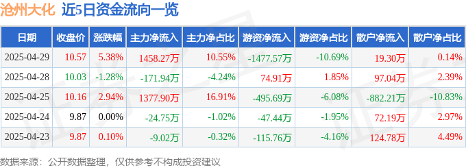 近5日资金流向一览