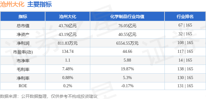主要指标及行业内排名