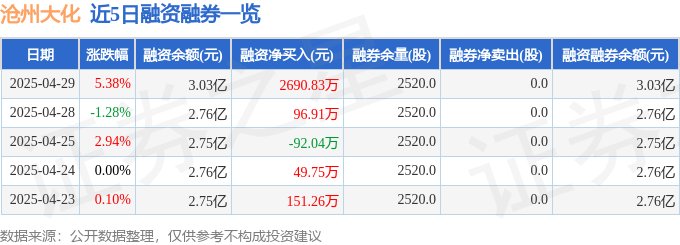 近5日融资融券数据