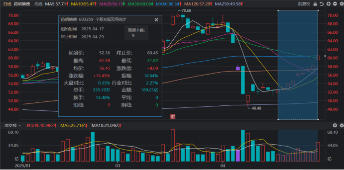 药明康德近日连续上涨(截至4月28日收盘)医药龙头连涨爬坑，融资余额持续下滑