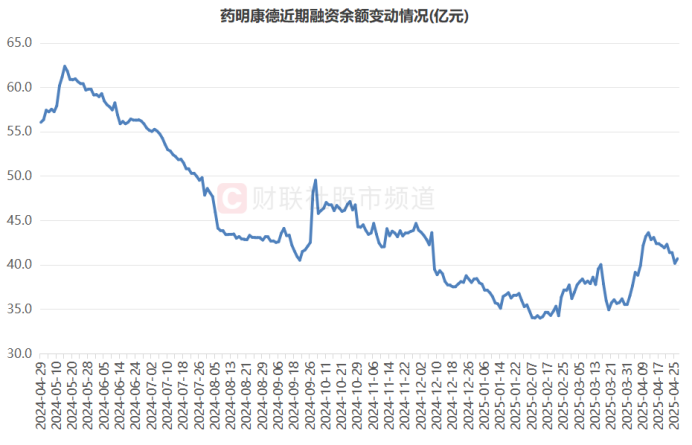 药明康德近期融资余额变动情况(截至4月28日数据)连涨牛股分类扫描，三大方向占比较高