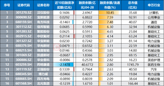 目前录得7连涨及以上的两融标的近期融资余额变动情况(截至4月28日数据)