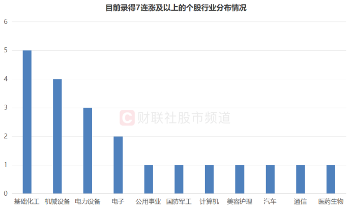 目前录得7连涨及以上的个股行业分布情况(截至4月29日收盘)