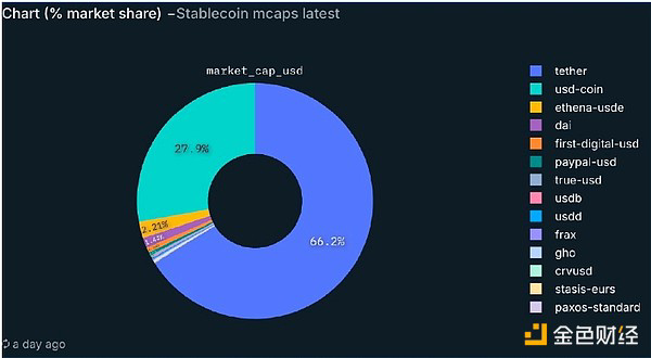 Tether 占据稳定币市场最大份额。来源：Nansen