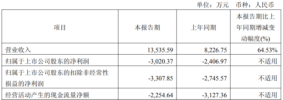 利润