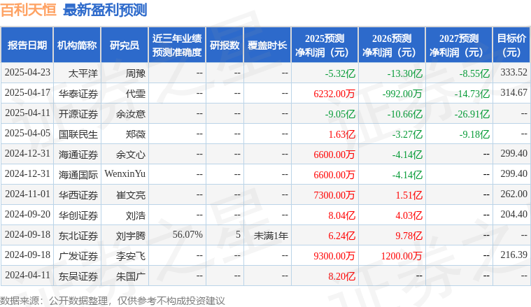 百利天恒豪赌：营收暴跌98%，All in双抗ADC，能否逆袭？