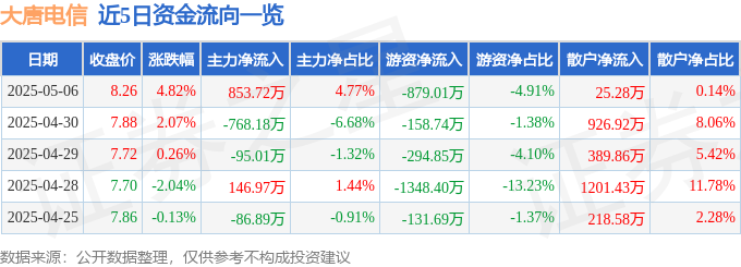 大唐电信“涨”相背后：一季报巨亏，高科技光环难掩困境