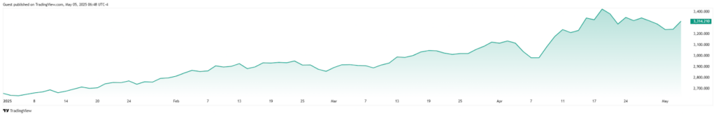金价今年迄今走势图 来源：TradingView