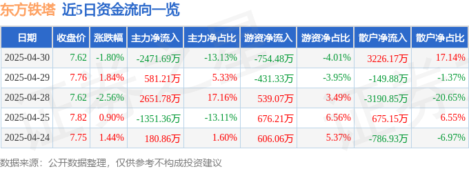 东方铁塔股价异动：主力出逃，散户接盘，谁在裸泳？
