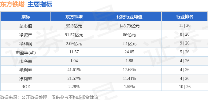主要指标及行业内排名
