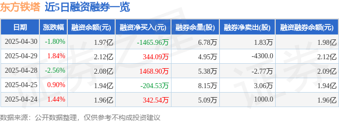 近5日融资融券数据一览