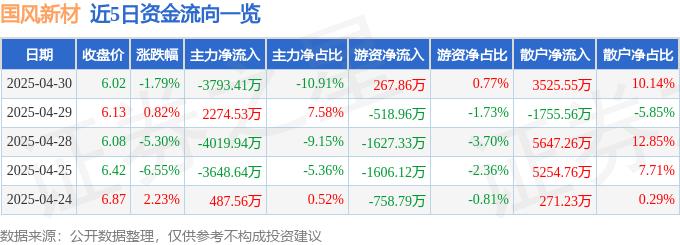 国风新材：主力资金出逃，散户接盘，股价下跌背后暗藏玄机