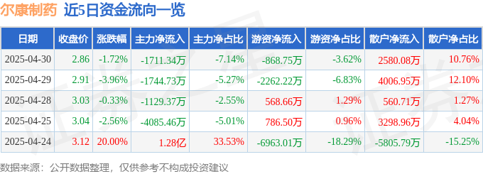 尔康制药股价异动：主力撤退迹象明显，散户需警惕风险