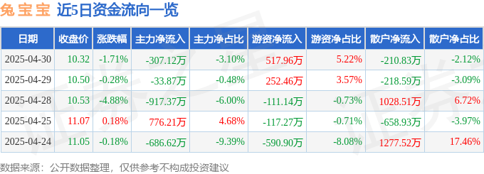 兔宝宝股价下跌：资金博弈、财报疑云，机构唱多背后真相？