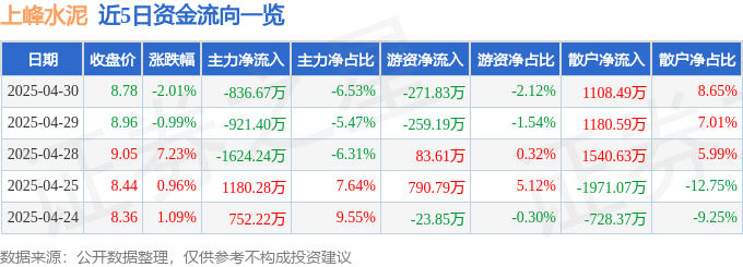上峰水泥股价阴跌，主力撤退散户抄底，水泥行业困境难破？