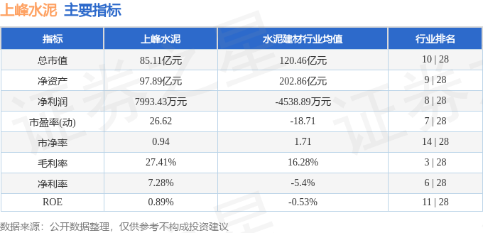 该股主要指标及行业内排名
