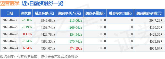 近5日融资融券数据一览