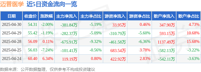 近5日资金流向一览