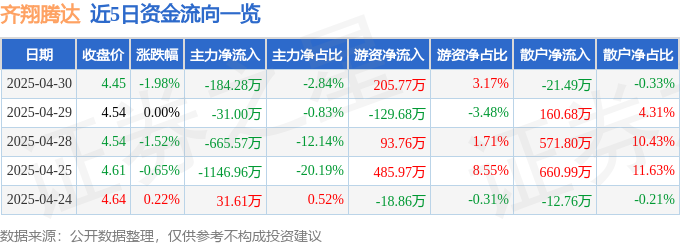 齐翔腾达股價暴跌真相：盈利能力下滑、资金撤退、风险逼近！