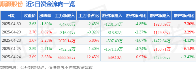 警惕！顺灏股份散户狂欢背后：主力撤退，业绩下滑，深陷多重危机！