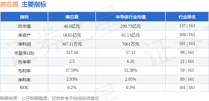 美芯晟主要指标及行业内排名