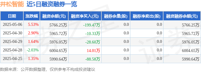 近5日融资融券数据一览