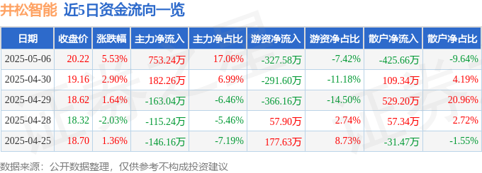 近5日资金流向一览