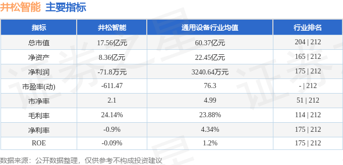 主要指标及行业内排名