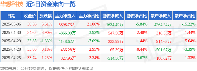 近5日资金流向一览