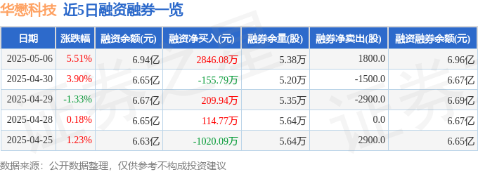 近5日融资融券数据一览