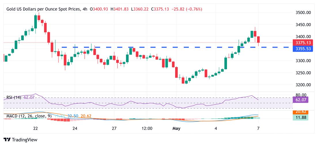 现货黄金4小时图 来源：FXStreet