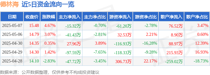 德林海股价异动警示：营收增长难掩盈利困境，环保创新是真？
