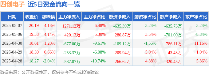 四创电子股价异动解析：主力资金暗藏玄机，一季报敲响警钟