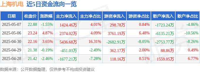 上海机电突发异动：业绩下滑，散户出逃，谁在背后操盘？