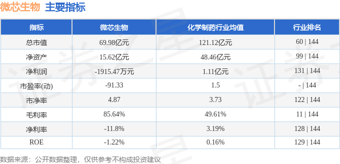 该股主要指标及行业内排名